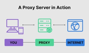 Proxy Server là gì? Cổng thông tin của bạn đến Internet